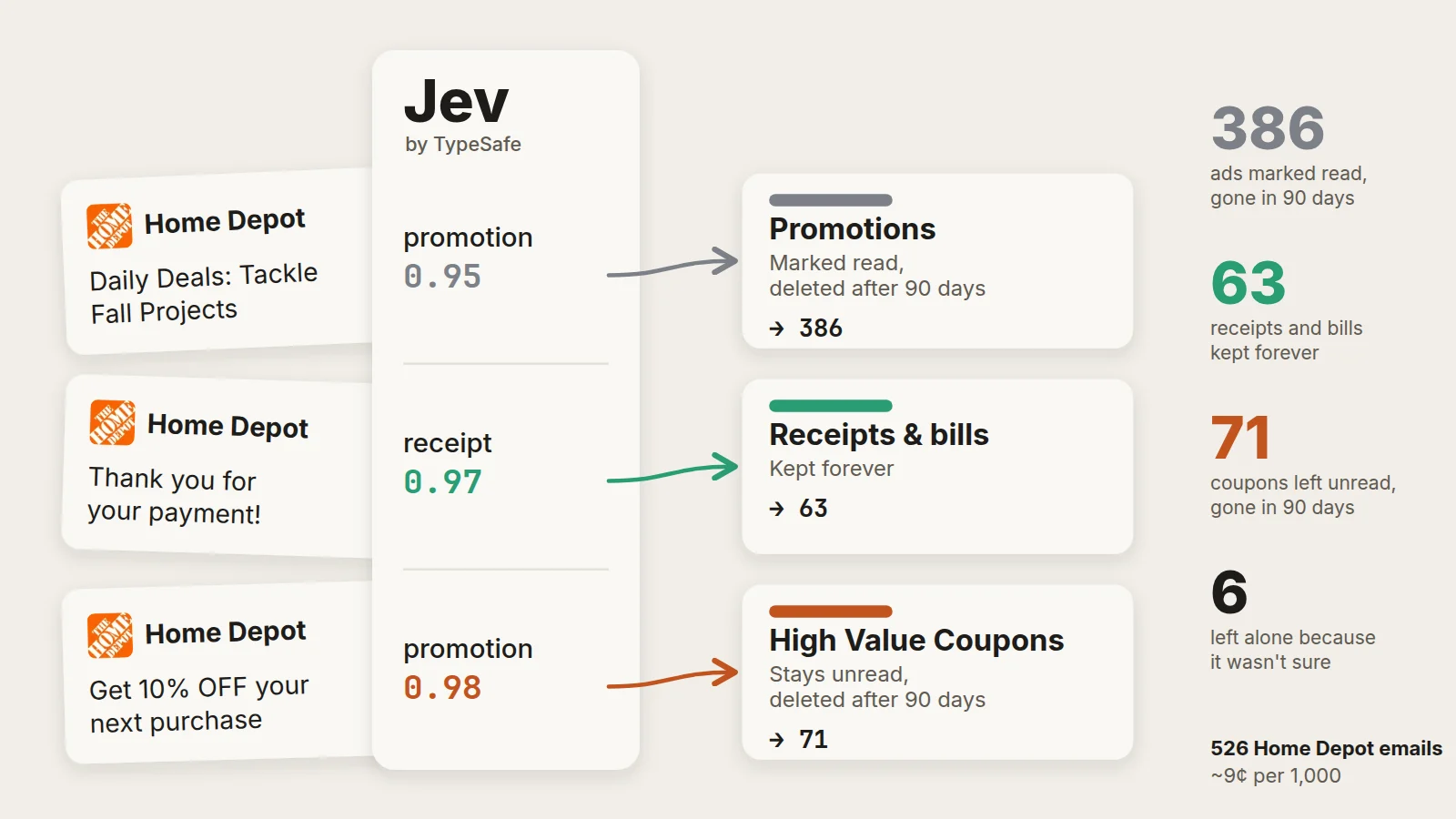 Three Home Depot emails: a Daily Deals ad scored 0.95 promotion goes to Promotions (386 emails, deleted after 90 days); a payment thank-you scored 0.97 receipt goes to Receipts and bills (63, kept forever); a 10% off coupon scored 0.98 promotion goes to High Value Coupons (71, left unread, deleted after 90 days).
